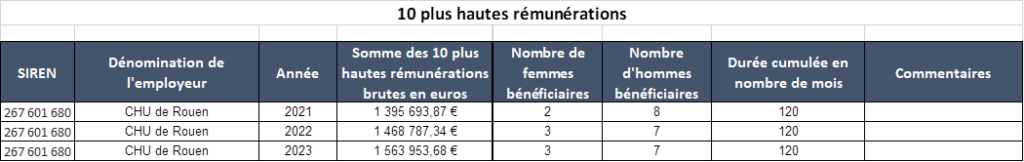 Tableau des 10 plus hautes rémunérations pour les années 2021 2022 2023